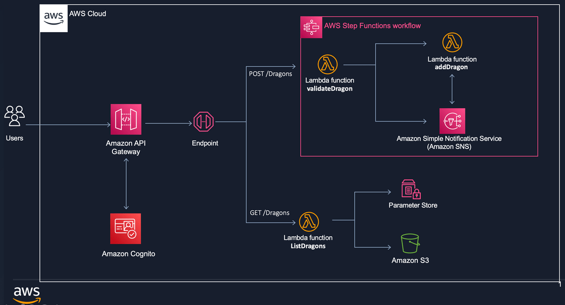 Architect Diagram